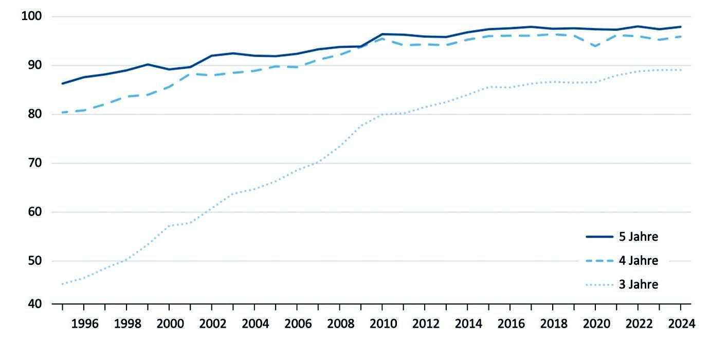 Besuchsquote der 3-, 4- und 5-Jährigen von 1995 bis 2024 Quelle: STATISTIK AUSTRIA, Kindertagesheimstatistik 2024/25
